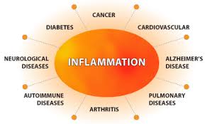 inflammtion